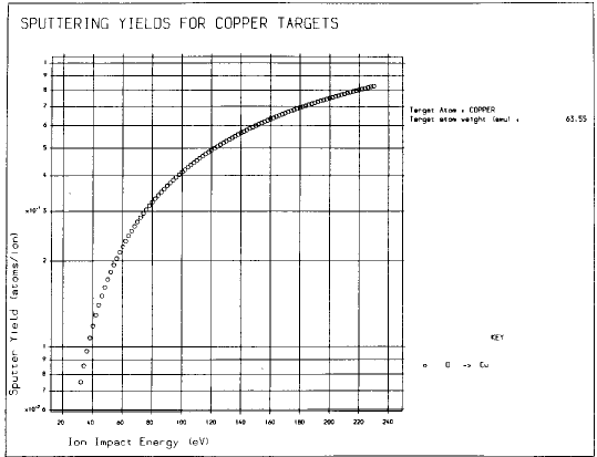 The sputtering yield due to the impact of
    oxygen on copper