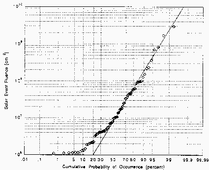 Distribution of solar event fluences for protons of energy >60 MeV