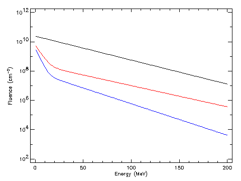 King proton event spectra