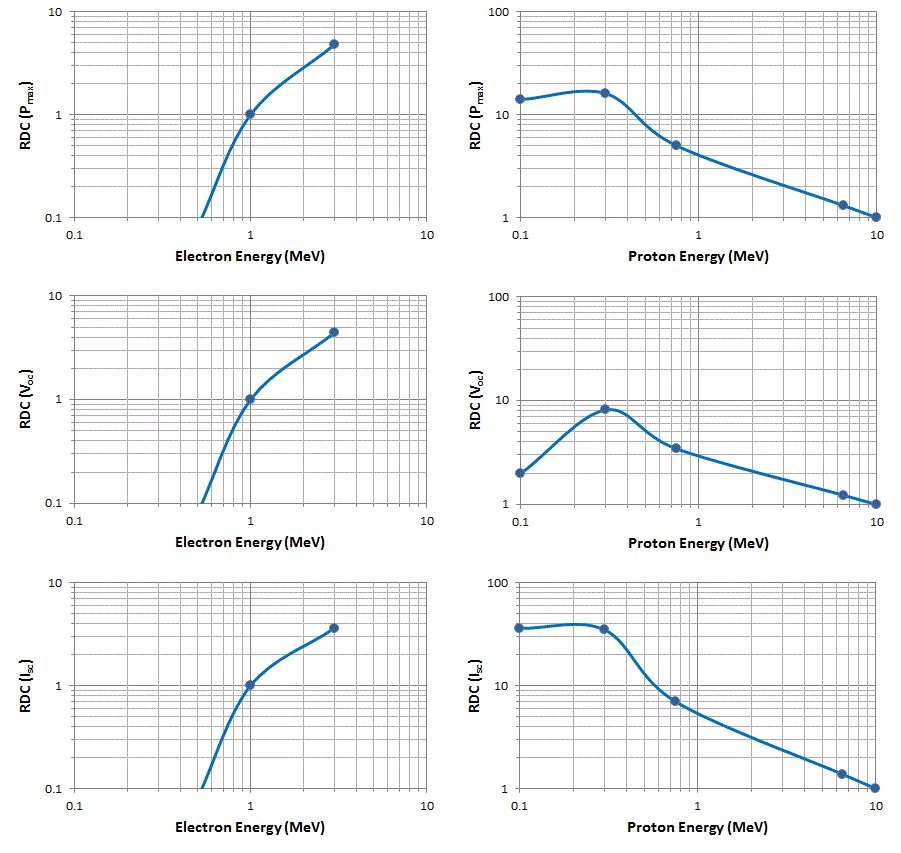 RDC curves