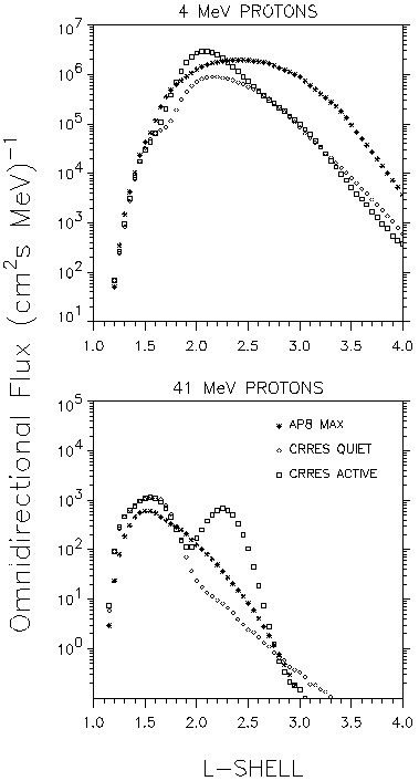 Proton flux profiles