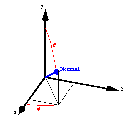 Polar and azimuthal angle